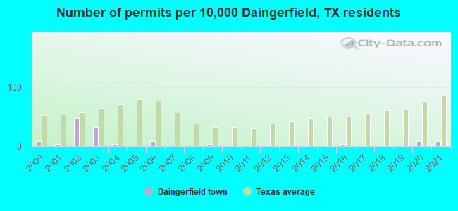 Number of permits per 10,000 Daingerfield, TX residents