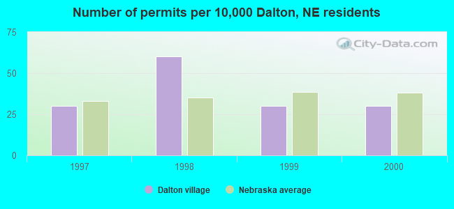 Number of permits per 10,000 Dalton, NE residents