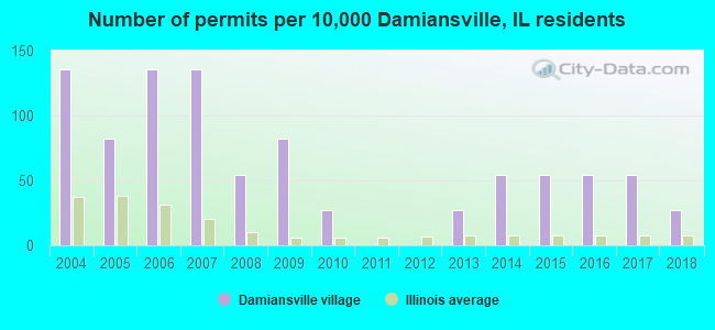 Number of permits per 10,000 Damiansville, IL residents