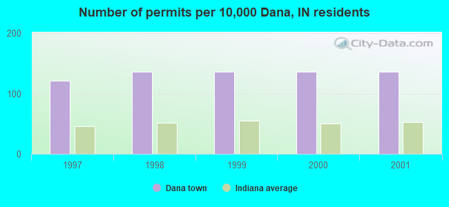 Number of permits per 10,000 Dana, IN residents