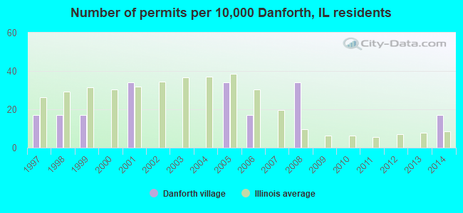 Number of permits per 10,000 Danforth, IL residents