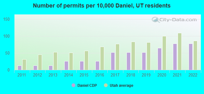 Number of permits per 10,000 Daniel, UT residents
