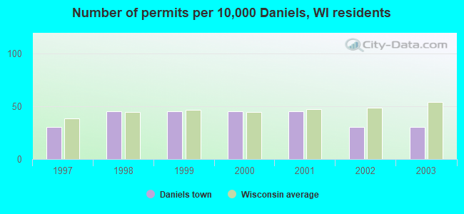 Number of permits per 10,000 Daniels, WI residents