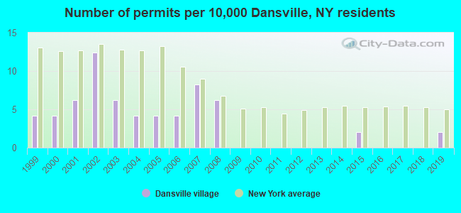 Number of permits per 10,000 Dansville, NY residents