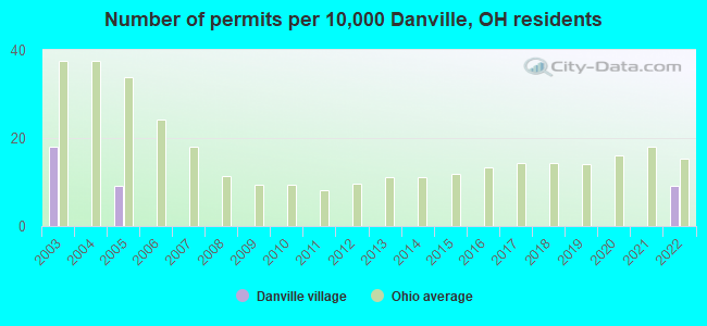 Number of permits per 10,000 Danville, OH residents