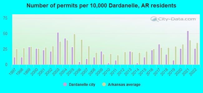 Number of permits per 10,000 Dardanelle, AR residents