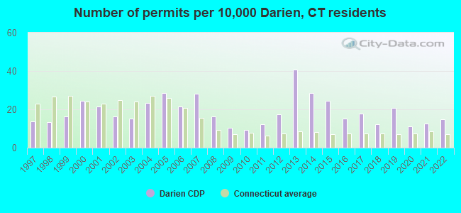 Number of permits per 10,000 Darien, CT residents