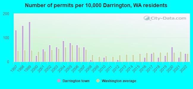 Number of permits per 10,000 Darrington, WA residents