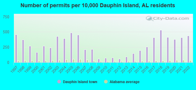 Number of permits per 10,000 Dauphin Island, AL residents