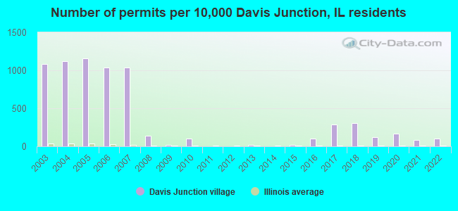 Number of permits per 10,000 Davis Junction, IL residents