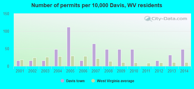 Number of permits per 10,000 Davis, WV residents