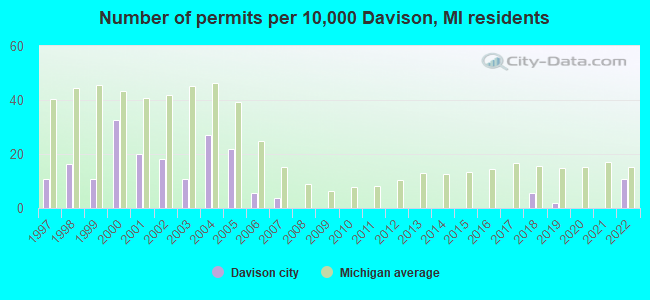 Number of permits per 10,000 Davison, MI residents