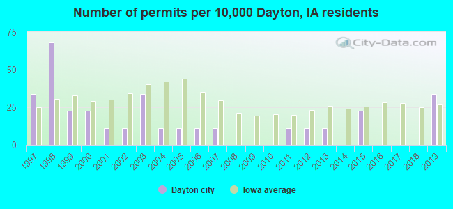 Number of permits per 10,000 Dayton, IA residents