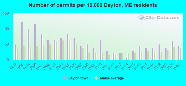 Number of permits per 10,000 Dayton, ME residents