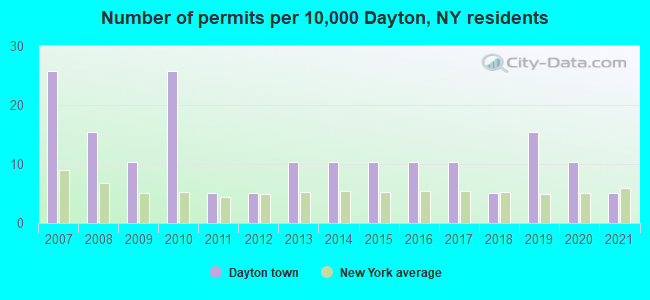Number of permits per 10,000 Dayton, NY residents