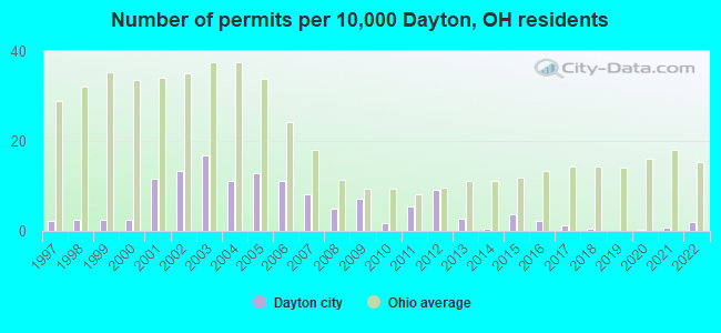 Number of permits per 10,000 Dayton, OH residents