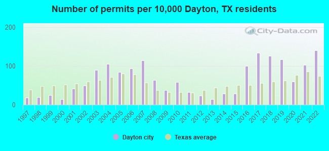 Number of permits per 10,000 Dayton, TX residents
