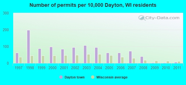 Number of permits per 10,000 Dayton, WI residents