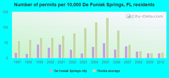 Number of permits per 10,000 De Funiak Springs, FL residents