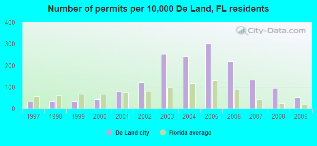Number of permits per 10,000 De Land, FL residents