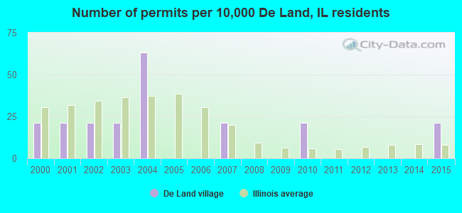 Number of permits per 10,000 De Land, IL residents
