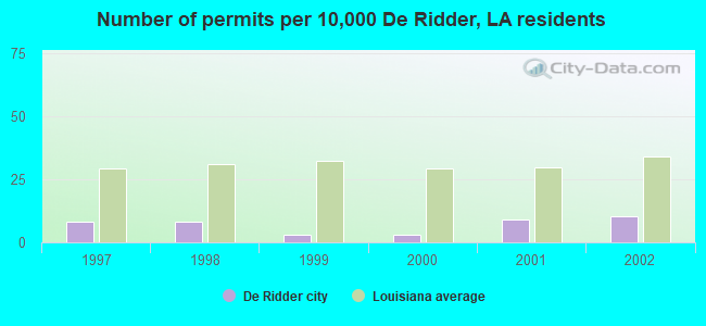 Number of permits per 10,000 De Ridder, LA residents