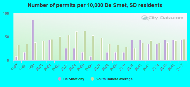Number of permits per 10,000 De Smet, SD residents