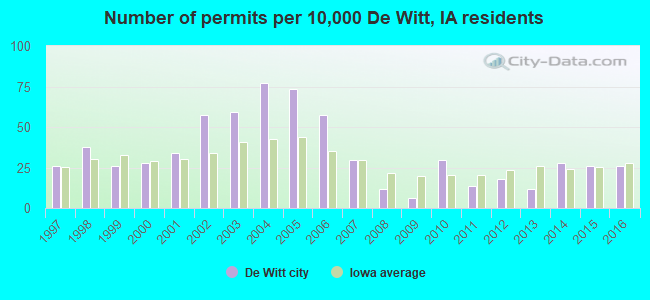 Number of permits per 10,000 De Witt, IA residents