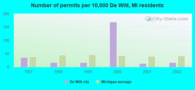 Number of permits per 10,000 De Witt, MI residents