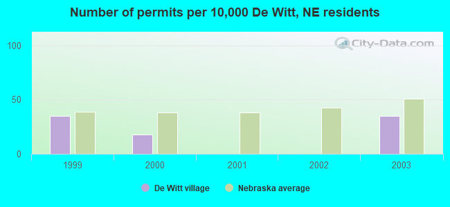 Number of permits per 10,000 De Witt, NE residents