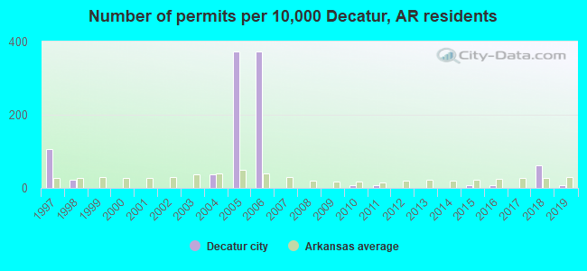 Number of permits per 10,000 Decatur, AR residents