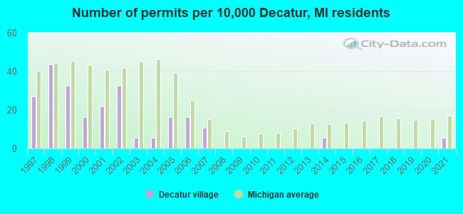 Number of permits per 10,000 Decatur, MI residents