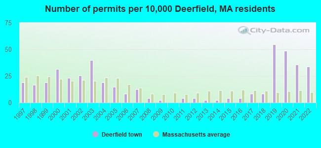 Number of permits per 10,000 Deerfield, MA residents