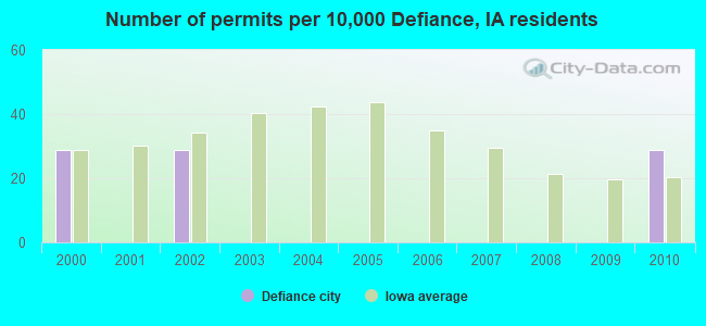 Number of permits per 10,000 Defiance, IA residents