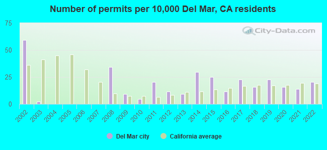 Number of permits per 10,000 Del Mar, CA residents