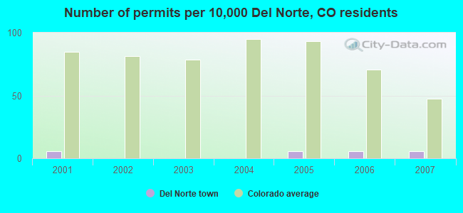 Number of permits per 10,000 Del Norte, CO residents