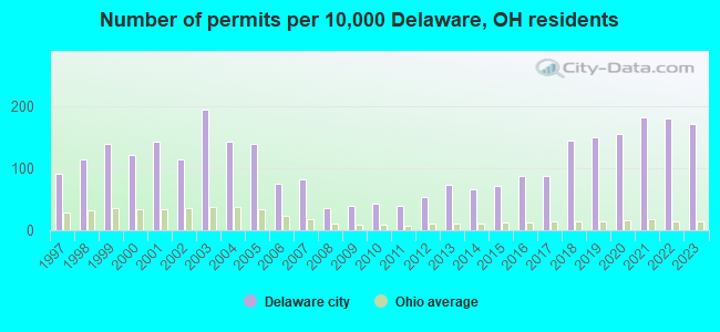 Number of permits per 10,000 Delaware, OH residents