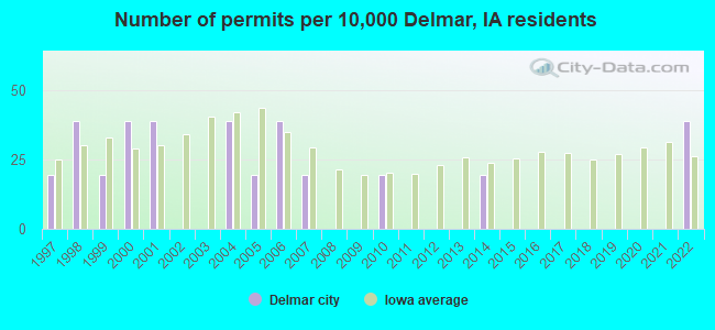 Number of permits per 10,000 Delmar, IA residents