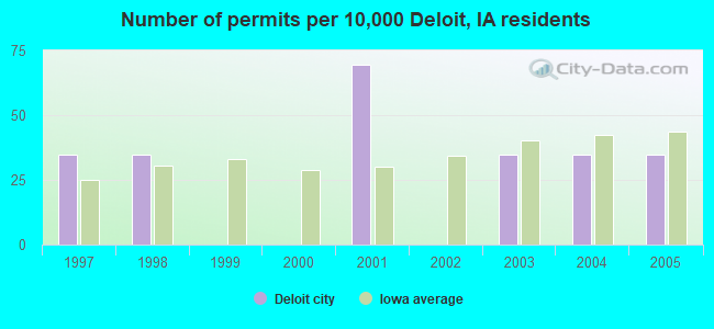 Number of permits per 10,000 Deloit, IA residents