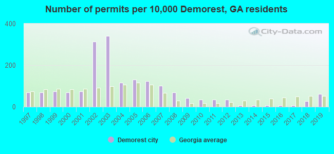 Number of permits per 10,000 Demorest, GA residents