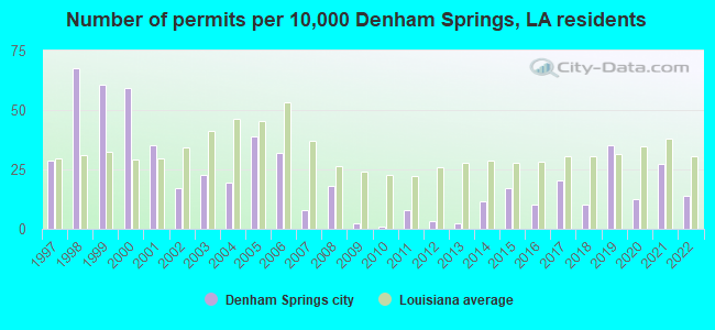 Number of permits per 10,000 Denham Springs, LA residents
