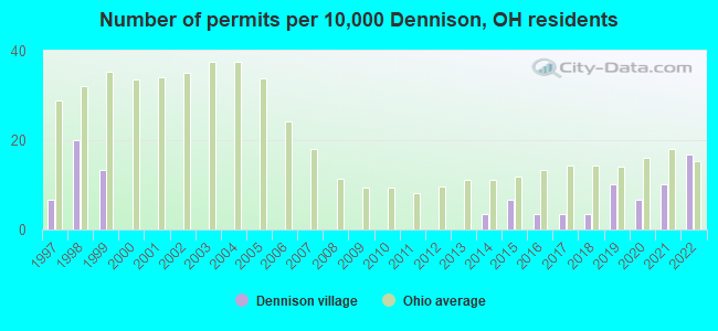 Number of permits per 10,000 Dennison, OH residents