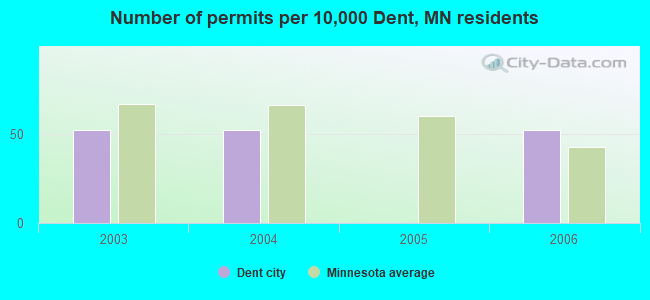 Number of permits per 10,000 Dent, MN residents