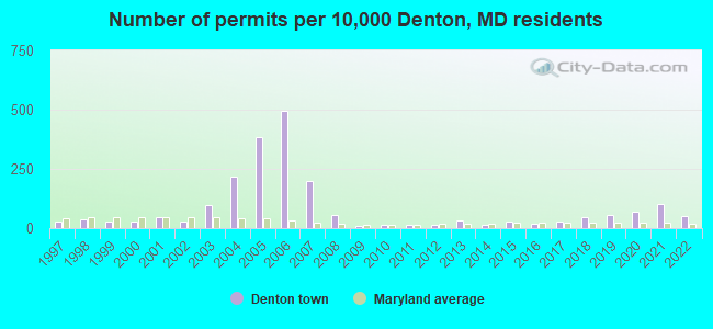 Number of permits per 10,000 Denton, MD residents