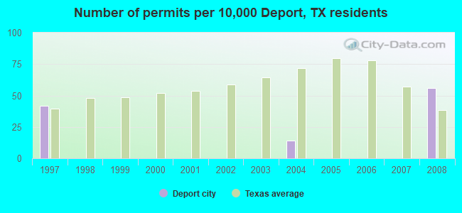 Number of permits per 10,000 Deport, TX residents