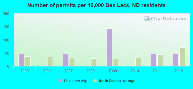 Number of permits per 10,000 Des Lacs, ND residents