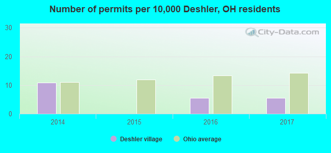 Number of permits per 10,000 Deshler, OH residents