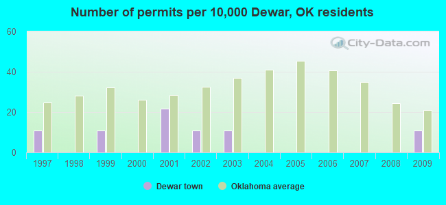 Number of permits per 10,000 Dewar, OK residents