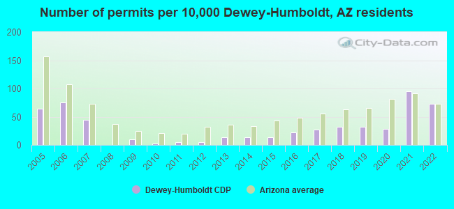 Number of permits per 10,000 Dewey-Humboldt, AZ residents
