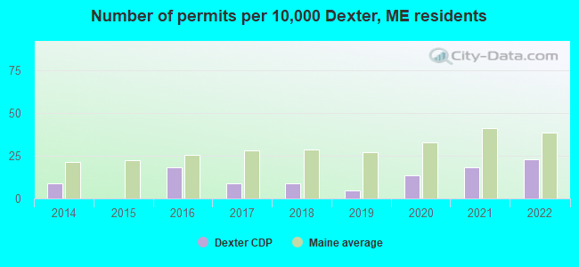 Number of permits per 10,000 Dexter, ME residents